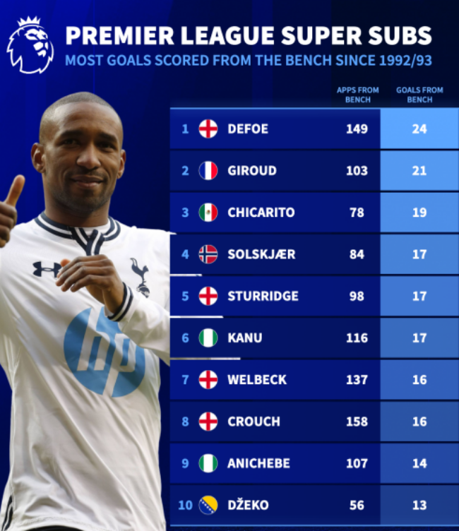 Top 10 Siêu Dự Bị Ghi Bàn Nhiều Nhất Premier League: Những Người Hùng Thầm Lặng